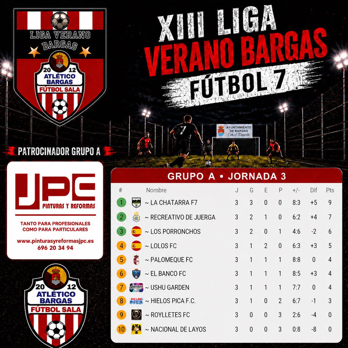 LigaLocalBargas's tweet photo. ⭐️XIII LIGA DE VERANO BARGAS 2026⭐️

⚽️ Tabla clasificatoria del Grupo A (JPC Pinturas y Reformas) y del Grupo B (Andamios Lema) tras la jornada 3 disputada. ⚽️

#LigaVeranoBargas2026 #XIIIedicion https://t.co/7Y3336shC7