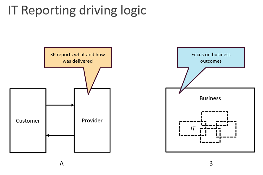 ZdenekKvapil's tweet photo. The moment IT defines itself as a service provider, it also defines what gets measured: availability, responsiveness, user satisfaction.
But if IT is part of a collaboration network rather than a service provider, those metrics become secondary.
Outcomes matter.
#DCMM model https://t.co/It1VFLdkZb