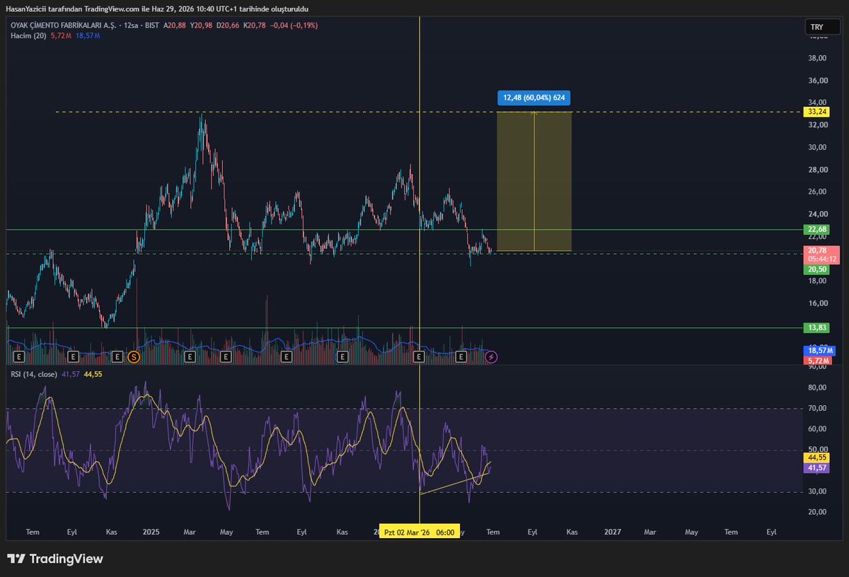 StockofPoseidon's tweet photo. Herkese iyi haftalar 👋

#OYAKC’de fiyat yaklaşık 500 gündür %50’lik bir bantta hareket ediyor.

Fiyat, bu 500 günlük bandın alt kısmında destek bulmuş gözüküyor.

Bloomberg Terminal’de 6 analistin %100 “AL” tavsiyesi verdiğini göz önünde bulundurduğumuzda, bandın üst kısmı olan 33 seviyeleri hedeflenebilir.

RSI’da aynı zamanda pozitif uyumsuzluk gözüküyor.

Faiz indirimi beklentilerinin de bu sektöre olumlu yansıyacağını düşünürsek, çimento bu süreçten faydalanabilecek sektörlerden biri.

%60 getiri beklentisiyle hedeflenebilir.

⚠️ Yatırım tavsiyesi değildir. Kendime notlardır.

Herkese bol şans 📈