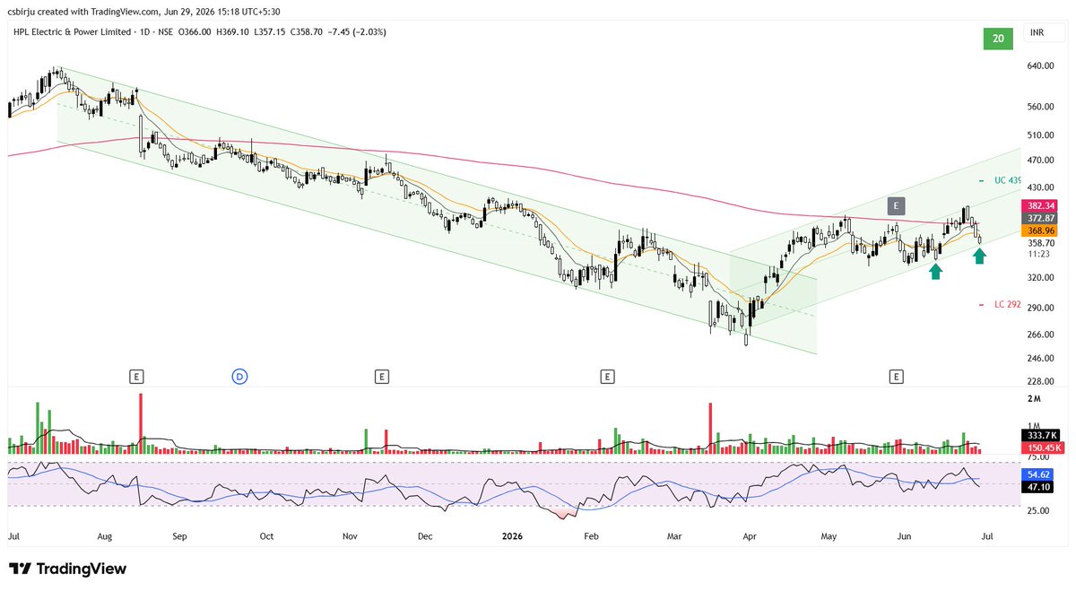 csbirju's tweet photo. @UrsJayB #HPL No Problem Till It Hold Channel Support. If 10 EMA (Black Line) Cross 200 EMA(Pink Line), You Can Expect Some Big Candle Formation Like #NELCO https://t.co/kNIHU2NaFp