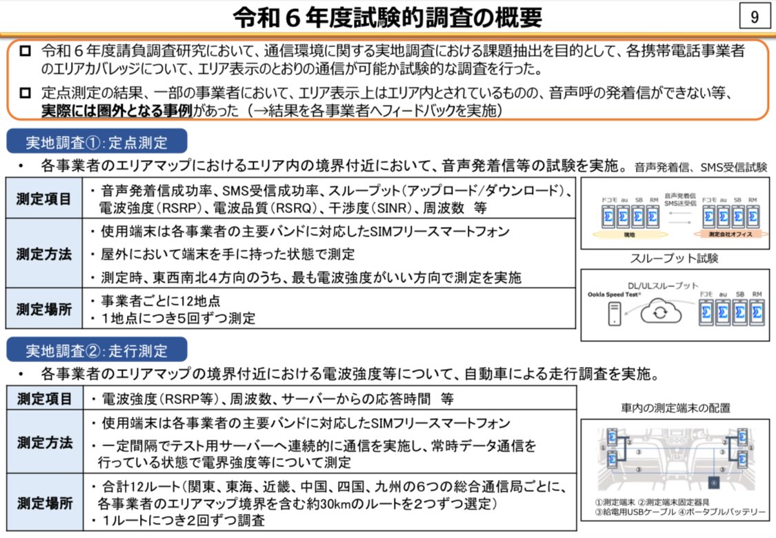 trokuma's tweet photo. 今年度から法令に基づき携帯電話の電波発射状況調査が始まります。簡単に説明するとエリアマップが正確なものなのかを実際に現地で調査するものです。
でその実施前の令和6年度に試験的調査をやったそうですが、マップ上ではエリア内となっていたが実際には圏外となる事例があったとか。 https://t.co/7BuBqH6nWf