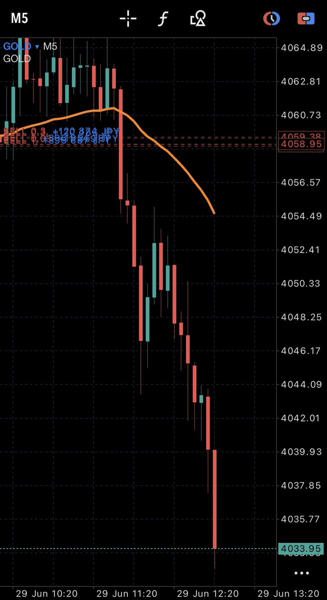 invester_trade's tweet photo. ゴールドおりゃーー！！
＋250pips

あの新手法で3連勝中だ🛫

下げ下げぇ！

着陸（全利確）はオプチャで流すぜ‼️ https://t.co/OOAIyKohYC