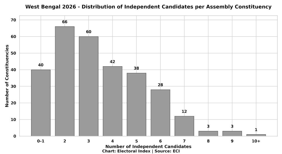 ElectoralIndex's tweet photo. West Bengal Assembly Elections 2026 - Distribution of Independent Candidates per Assembly Constituency

Total Independent Candidates Contesting Statewide: 1,020  
Constituencies with at least 1 Independent: 288 out of 293  

5 Constituencies with Zero Independent Candidates:
• Sagar
• Goghat
• Chandipur
• Chandrakona
• Purbasthali Dakshin

Source: Election Commission of India (ECI)

#WestBengal2026 #WBElections2026 #ElectionData #Independents