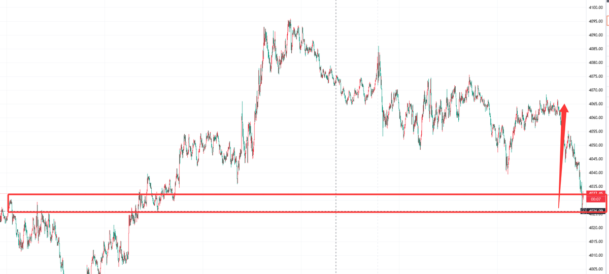 XAUUSD__AILIE's tweet photo. #XAUUSD #gold
Gold is currently testing support at the 4020 level; you can look to buy in the 4020–4030 range.

Keep an eye on the 4070–4080 range to the upside; you can look to sell if the price reaches this zone.

These are my latest thoughts—if you like the content, please remember to hit the like button and follow.