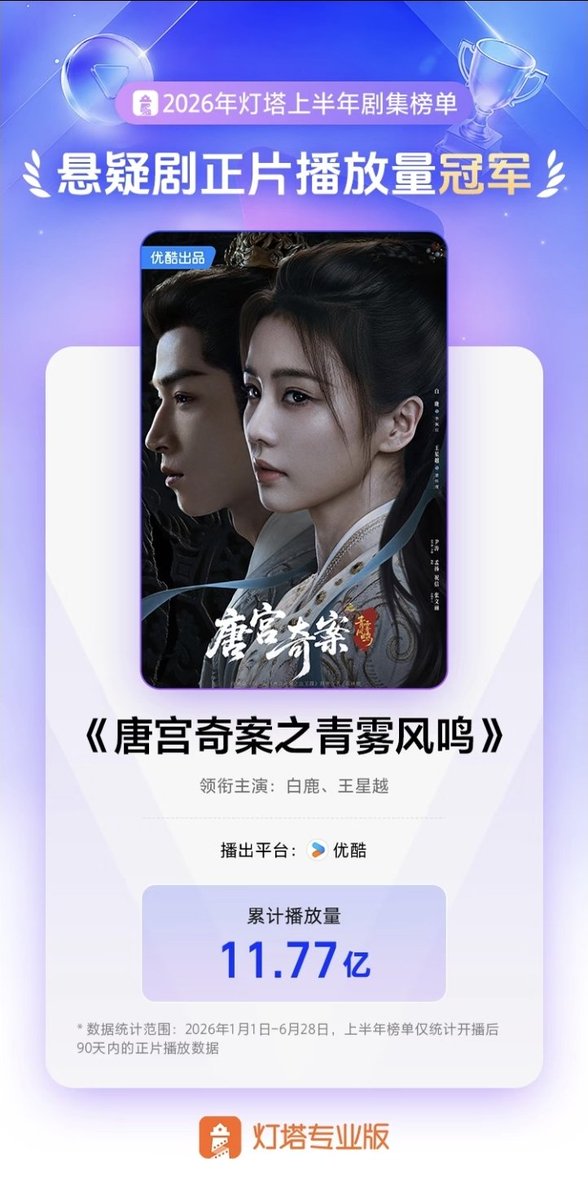 msArias1295's tweet photo. According to Lighthouse Pro, #UnveilJadewind starring #BaiLu and Wang Xingyue, garnered 1.177 billion views in the first half of 2026, becoming the most-watched mystery drama of the first half of 2026. https://t.co/QdkagVrNLA