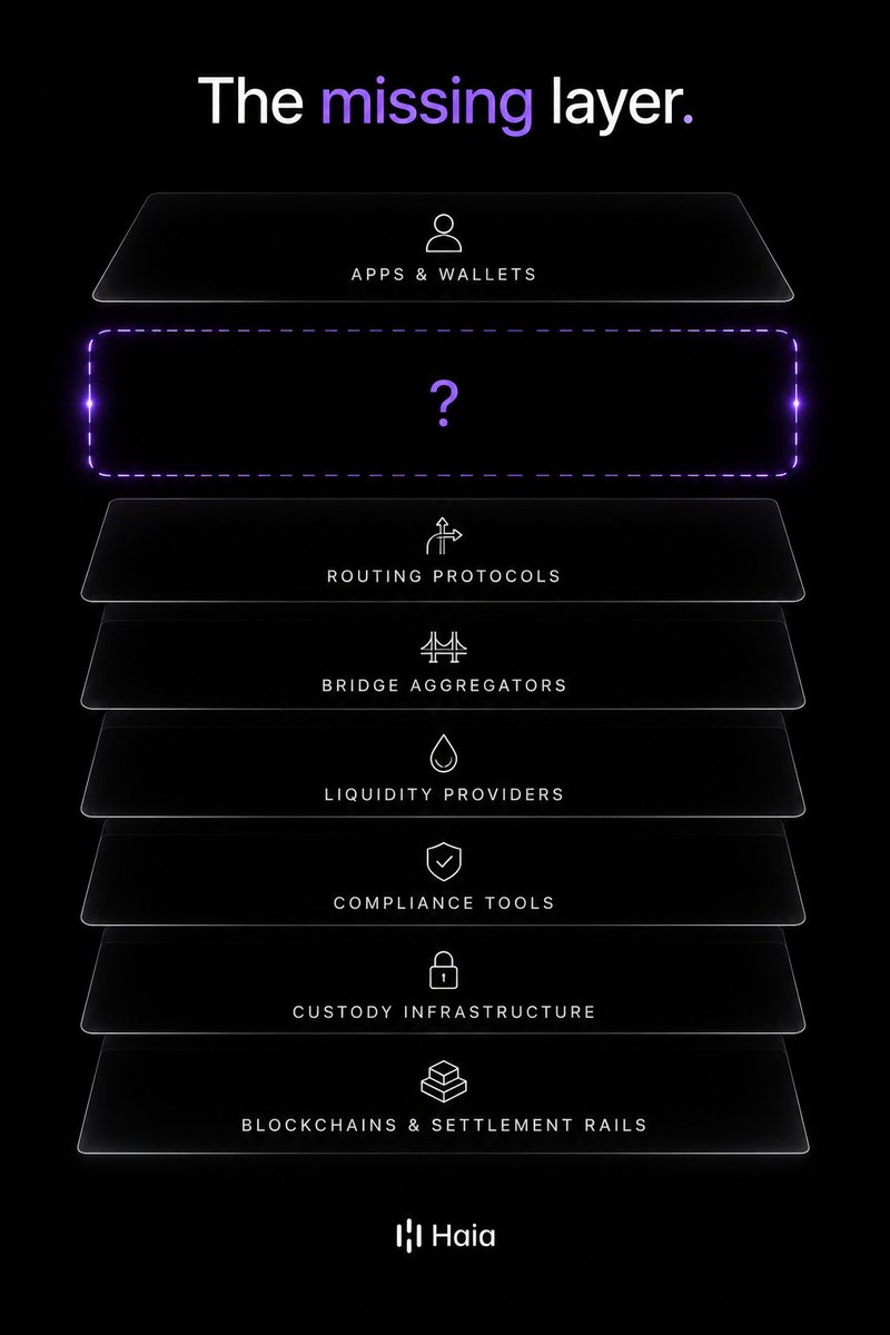 haia_os's tweet photo. Draw the onchain payment stack.

At the bottom: blockchains and settlement rails. At the top: user-facing apps and wallets. In between: routing protocols, bridge aggregators, liquidity providers, compliance tools, custody infrastructure.

Each layer has multiple vendors. Each layer has established tooling. Each layer has investment.

Now draw the layer that watches the whole flow.

The layer that captures every execution event from intent to settlement. That enforces policy before money moves. That classifies what happened and why. That feeds signal back so the next flow is better. That gives ops teams readable data instead of raw logs. That gives product teams reason codes instead of status flags. That gives compliance teams an audit trail that exists before settlement.

That layer is not in the stack.

It is not routing - routing decides the path. It is not compliance screening - screening evaluates the counterparty. It is not a BI dashboard - BI explains historical data.

It is the operating layer. The control plane that sits above the data plane and makes the whole stack governable.

Every mature infrastructure category eventually produces this layer. Internet routing got traffic management. Cloud infrastructure got observability platforms. Payment rails got operations centers.

Onchain execution hasn't. Not yet.

The operator layer is the next category. It is not built yet. That is the opportunity.