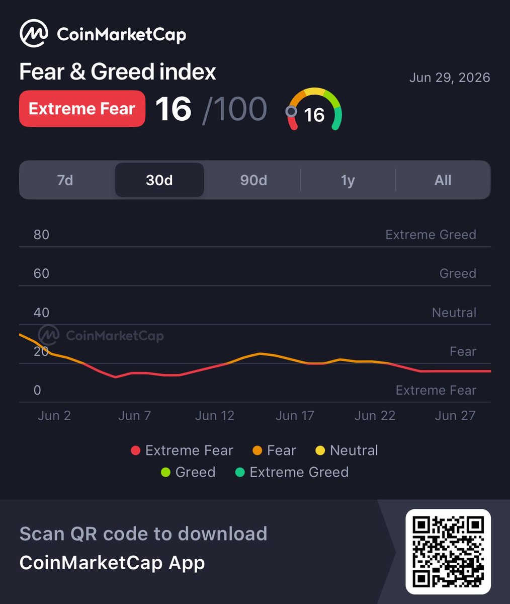 VengieZim's tweet photo. Sitting in the extreme fear zone as we start our trading week📊📈
Don’t let the smaller TF play you 
Long the market with caution https://t.co/H48Xx8Lz8T