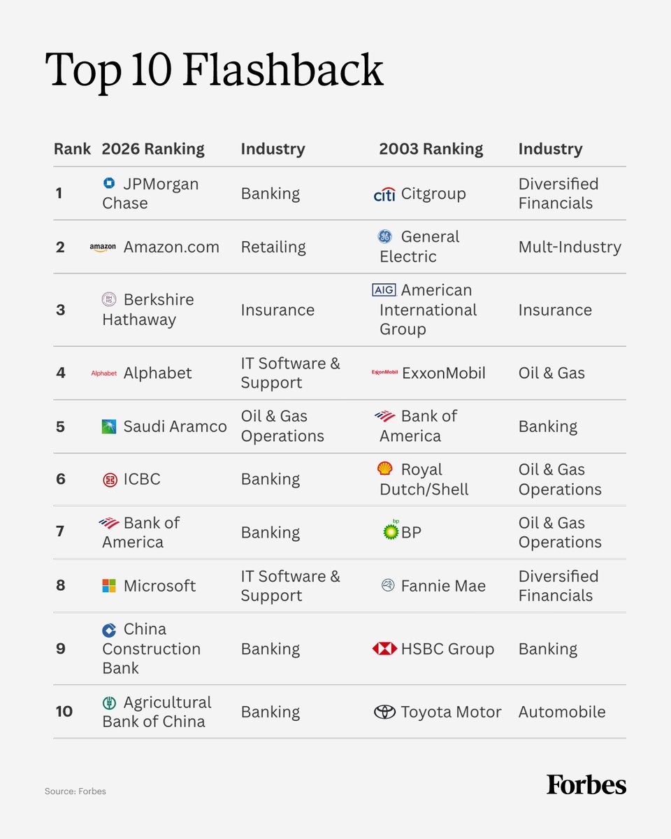 Forbes's tweet photo. The list of the top 10 companies on the #Global2000 list looks much different  today than it did in 2003. After tracking the world's top companies for 24 years, industries have been uprooted by technological booms. 
Here's how the top brass has fared: https://t.co/kGIayRt0XW https://t.co/9fQHF2tLP6