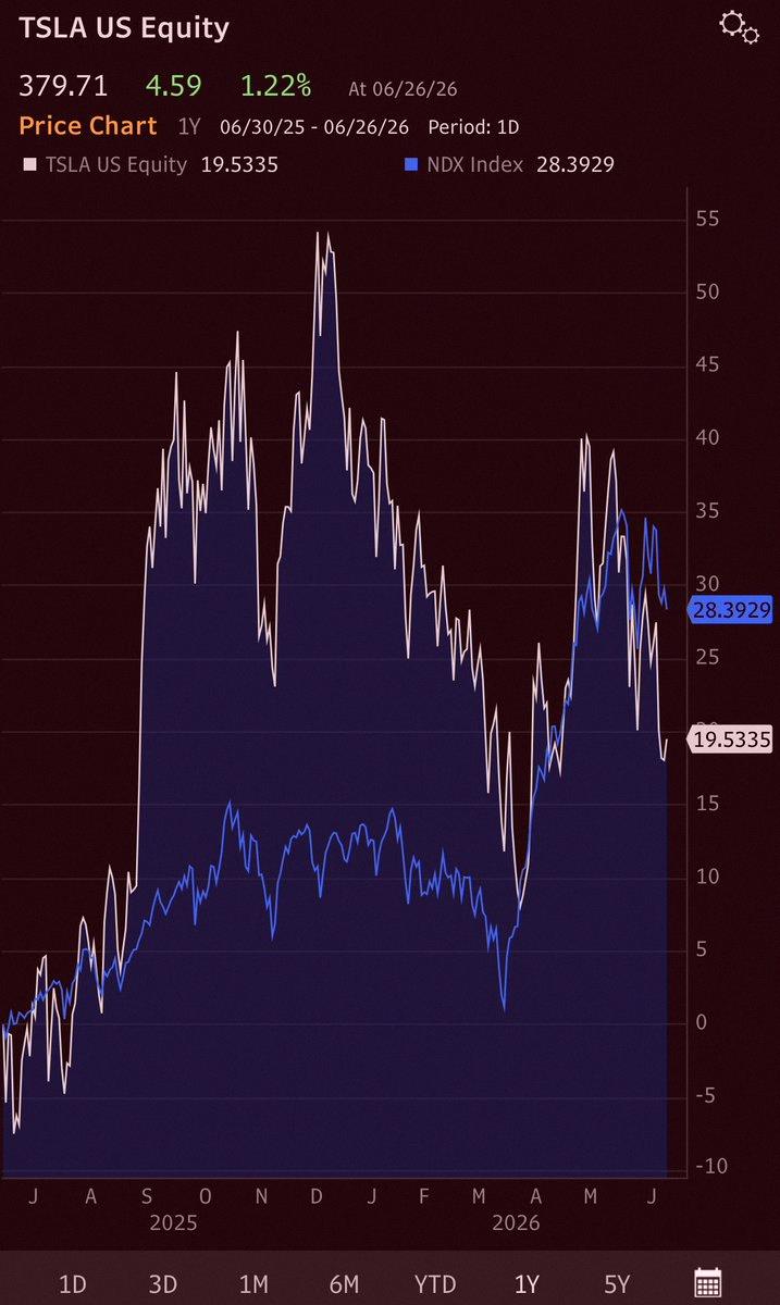 yuuki_jd's tweet photo. TSLAは年初来-15%で、NDXの+16%に負けてる。無人の自動運転の展開が全然進んでない。強気派のイブスは$600目標を掲げてるけど、監視なしの自動運転車はまだ40台くらいで止まってる。監視ありの車を数に含めるのは紛らわしい。

先月起きたヒューストンの事故でFSDが家に突っ込んで人が亡くなったの https://t.co/jBNBxEOLwu