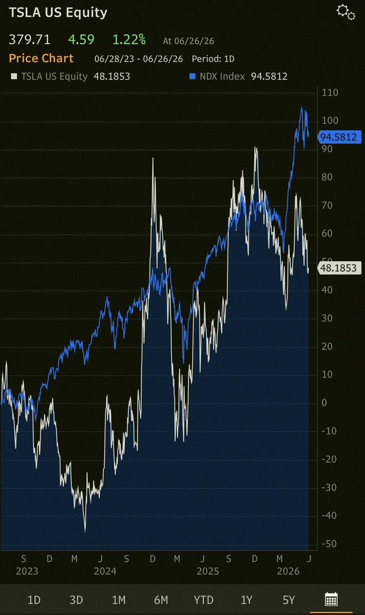 yuuki_jd's tweet photo. TSLAは年初来-15%で、NDXの+16%に負けてる。無人の自動運転の展開が全然進んでない。強気派のイブスは$600目標を掲げてるけど、監視なしの自動運転車はまだ40台くらいで止まってる。監視ありの車を数に含めるのは紛らわしい。

先月起きたヒューストンの事故でFSDが家に突っ込んで人が亡くなったの https://t.co/jBNBxEOLwu