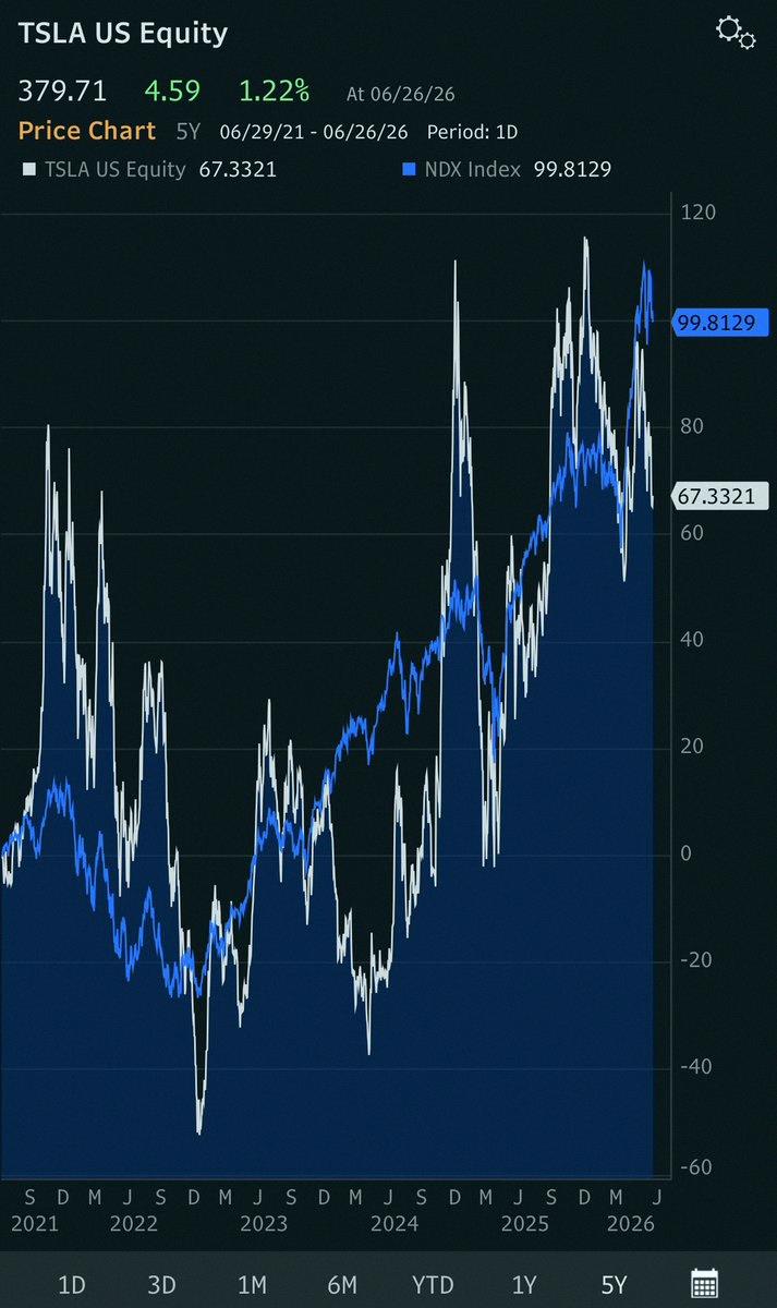 yuuki_jd's tweet photo. TSLAは年初来-15%で、NDXの+16%に負けてる。無人の自動運転の展開が全然進んでない。強気派のイブスは$600目標を掲げてるけど、監視なしの自動運転車はまだ40台くらいで止まってる。監視ありの車を数に含めるのは紛らわしい。

先月起きたヒューストンの事故でFSDが家に突っ込んで人が亡くなったの https://t.co/jBNBxEOLwu