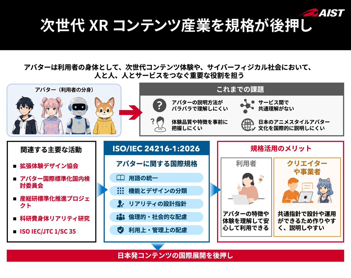 AIST_JP's tweet photo. 【プレスリリース】
次世代XRコンテンツ産業を規格が後押し
～サイバー空間における利用者の身体“アバター”の設計と利用に関する国際規格～
https://t.co/2uVKecrK7z

✅メタバース、XR、ロケーションベースドエンターテイメント（LBE）などのコンテンツで利用されるアバター全般に関する国際規格ISO/IEC 24216-1:2026が発行
✅アバターの用語、機能、身体所有感、利用上の配慮事項を整理し、利用者が安心してサービスを選択・利用できる環境整備に貢献
✅アニメ調アバターなど日本発のコンテンツ文化に関する国際的な共通理解の形成に貢献し、コンテンツ・XR産業の国際展開を支える共通基盤となる