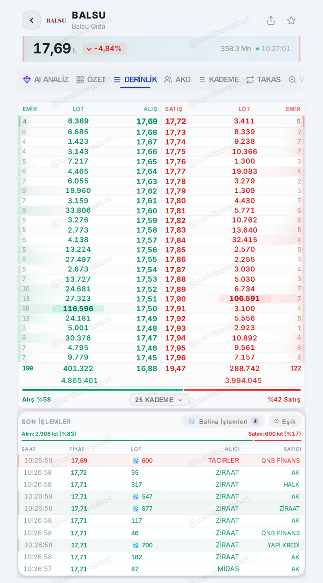 02Gamer99941's tweet photo. #BALSU 🏷️
Balsu Gıda 17,69 ₺ · alış tahtası 4,9 milyon lot (86,1 milyon TL) · işlemler sürüyor 🔥
Profilimdeki linkten AKD-TAKAS bakılıyor
⤵️
#ASELS #DSTKF #THYAO #TUPRS #CCOLA #AKBNK #YKBNK #ISCTR #KTLEV #SAHOL #BIGEN #GOODY #DITAS #KTLEV #BOFA #TERA #SNICA https://t.co/jp1GHBbWvP