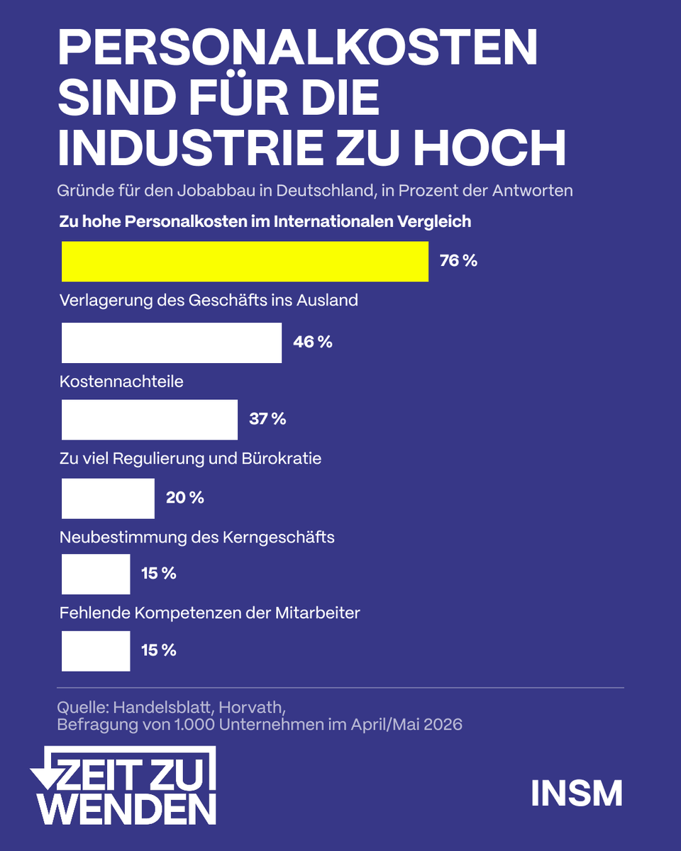 insm's tweet photo. Für eine wettbewerbsfähige Industrie in Deutschland sind die Personalkosten einfach zu hoch. Wenn wir die deutsche Industrie retten wollen, ist es Zeit für große Reformen. Es ist Zeit zu wenden! https://t.co/x93wlEr2Z5