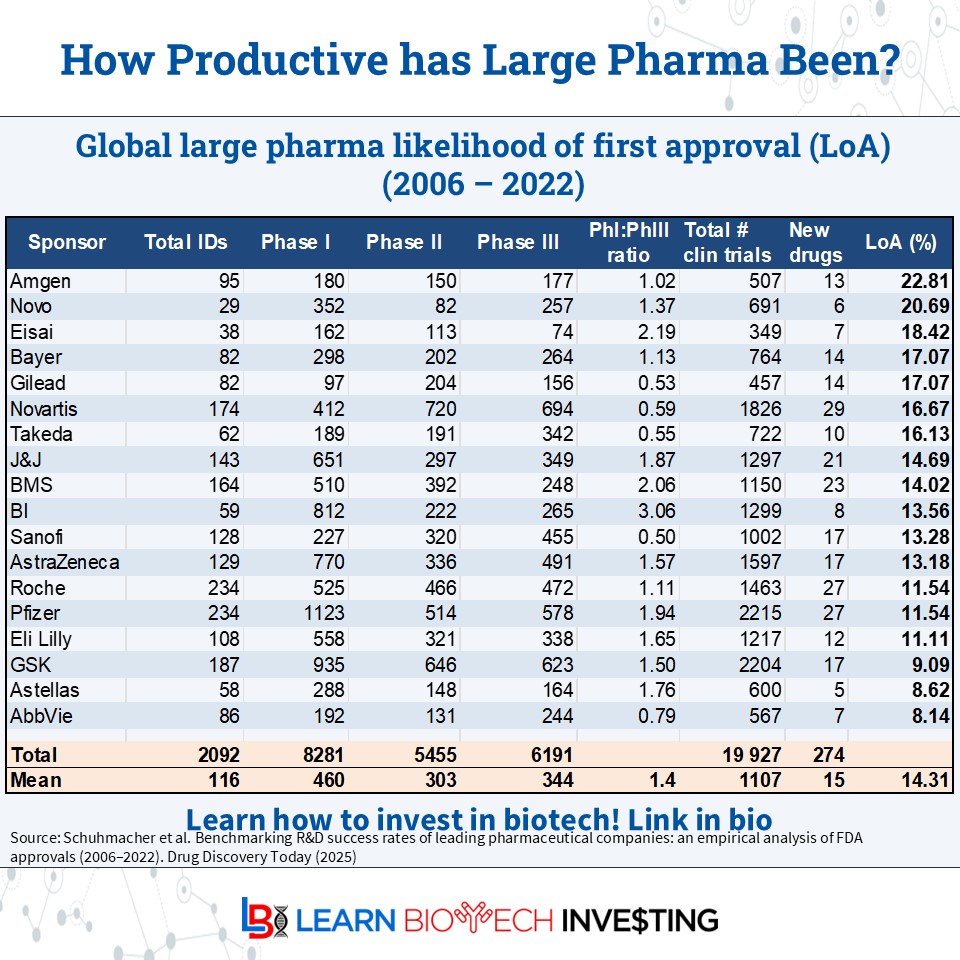 learnbiotech's tweet photo. Pharma has varying levels of success developing drugs. That's a boon for biotech
Here are the biopharma companies ranked by likelihood of first approval (LoA%) from 2006-2022
$AMGN, $NVO, #Eisai top the list
$GSK, #Astellas, $ABBV are at the bottom
#learnbiotechinvesting #BiotechPrometheus