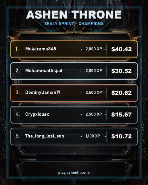 ashenthronegame's tweet photo. 🏆 ASHEN THRONE — Zealy Sprint: COMPLETE 

🏆The dust settles over The Citadel. 

Congrats to our Top 5, splitting the USDC pool:
🥇 @Zubair2457  — $40.42
🥈 @EhsanAsjad26542  — $30.52
🥉 @UsmanDestiny5  — $20.62
4️⃣ @barbz_real  — $15.67
5️⃣ @Ceaserkrizz  — $10.72

Every Crawler that marched, every district held — you make The Signal louder. 

⚔️The next sprint is coming. Sharpen up. 

#AshenThrone #Web3Gaming