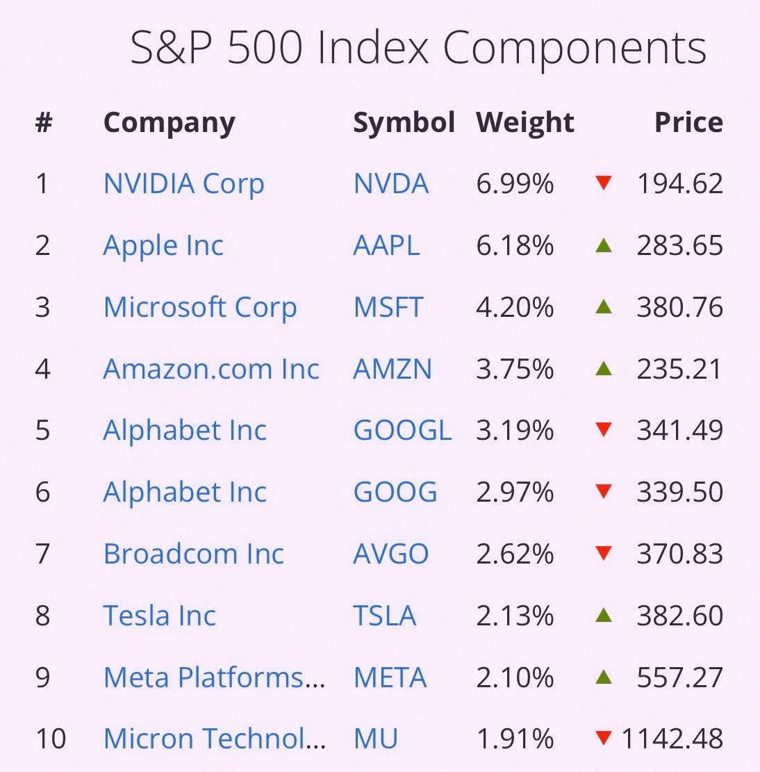 IntlLee's tweet photo. Micron just cracked the S&amp;P 500 top 10 with a 1.9% weight. 

Nvidia slid from 8.5% to 6.99%, and Apple dropped from 7.5% to 6.18%. 

The old guard had to scoot over for the new kid. https://t.co/24EXFJ03Tk