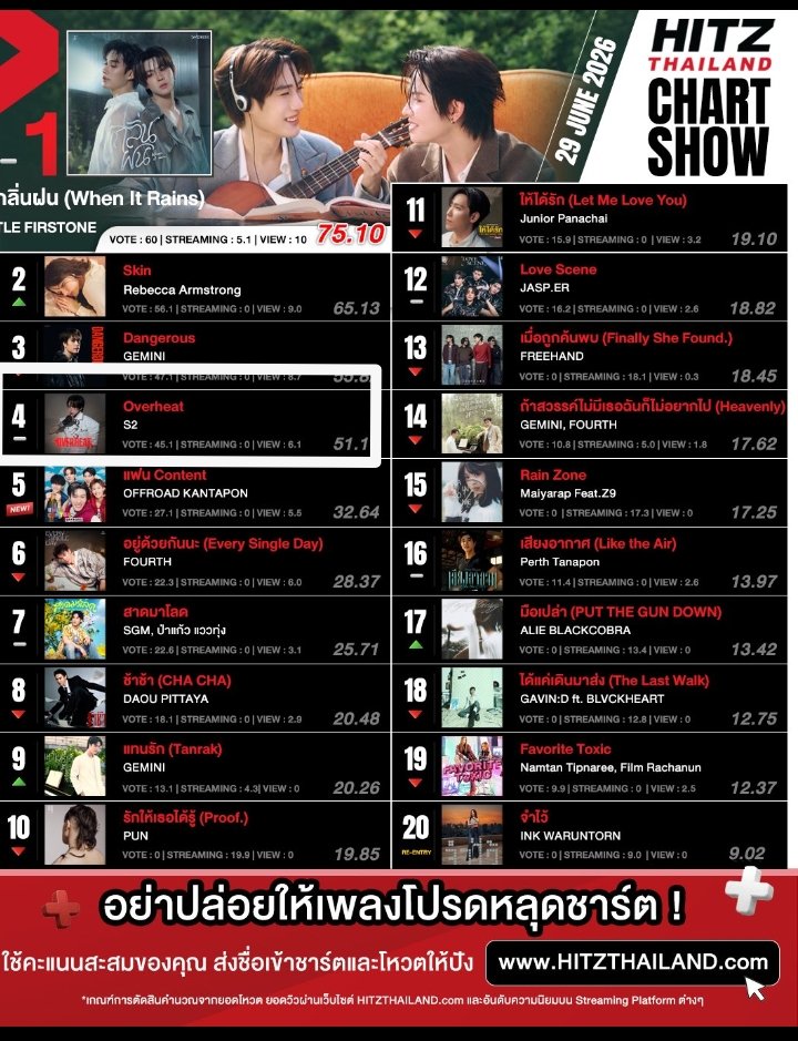 itsme_jeanylee's tweet photo. S2  " OVERHEAT"
4th place... 

✨Thankyou to all the streaming  fanmily  on HITZThailand for voting S2...🥰😍🔥😍🔥🔥✨

OVERHEAT S2 7th Single
#overheat_s2newsong
#S2_OVERHEAT 
#S2TheSunset
#Noeulnuttarat 
#MagentaBoy  
#Horizone #BoNoh  
#HITZThailand https://t.co/d9EqSy5gwi