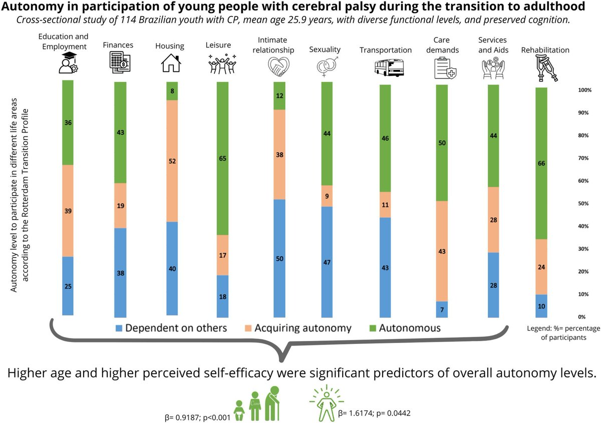 mackeithpress's tweet photo. Transitioning to adulthood in CP: greater age and self-efficacy are linked to higher autonomy—though challenges remain in relationships and sexuality
#CerebralPalsy #TransitionToAdulthood #SelfEfficacy #Disability
https://t.co/oRCwVf5lNT https://t.co/5b8lMWHcHR