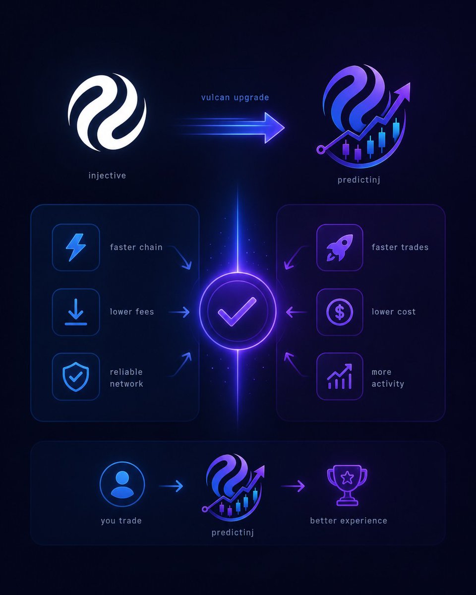 PredictINJ's tweet photo. GM champs. 

A lot has been happening around the injective ecosystem and this tweet is about the vulcan upgrade and what it means for predictinj:

the vulcan upgrade made injective faster and cheaper at the chain level. for us, that translates directly: trades on predictinj settle quicker and cost less, so placing a position doesn't feel like friction.

this means more activity, smoother experience, same non-custodial setup you already trust.

upgrades like this are why building on injective just keeps getting better.

Have you placed your prediction today?