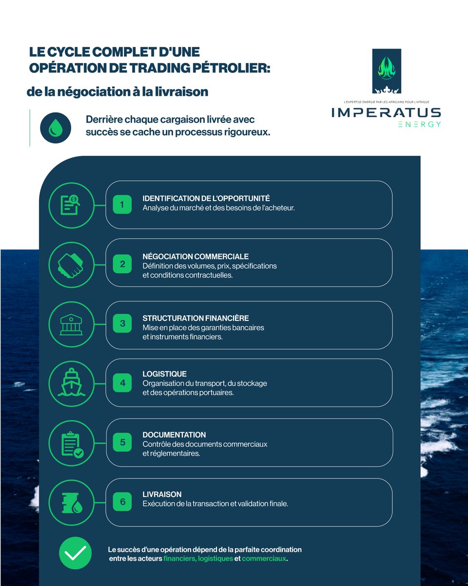 IMPERATUSENERGY's tweet photo. Une opération de trading pétrolier ne se résume pas à l'achat et à la vente.

Analyse, négociation, financement, logistique, conformité et livraison : 6 étapes indispensables pour sécuriser chaque transaction.

#EnergyTrading #OilAndGas #ImperatusEnergy https://t.co/9n5KCOtrlC