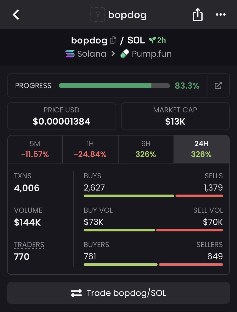 kcjarc's tweet photo. Everyone is screaming return to memes.

$TripleT $traindog $neet 

Anything else I should add?

$bopdog gamble till it‘s not, fills the criterias for a easy memeable and sellable coin. 13k as we speak. 

@blknoiz06 @slingoorio https://t.co/u3HpOAqx6q