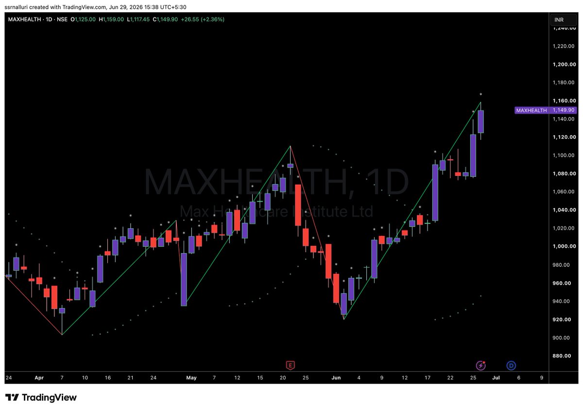 SSRNalluri's tweet photo. #maxhealth https://t.co/cCOIRKNKrt