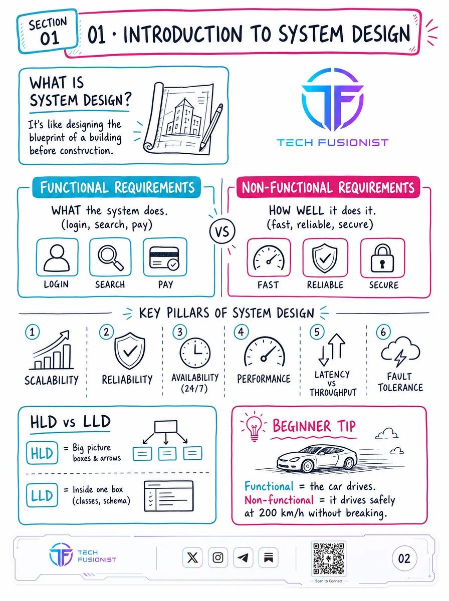 techyoutbe's tweet photo. Want to learn "System Design", start here: https://t.co/570gzIUoqy