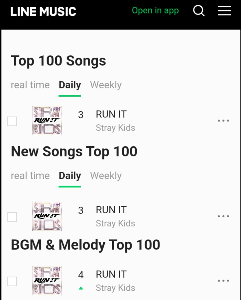 tempo54_'s tweet photo. "Run It" by Stray Kids is still charting at #3 on Line Music Top 100 Songs on it's 5th day 💪🎊

The song is currently charting at👇

#3 Daily Top 100 Songs 
#3 New Songs Top 100 
#4 BGM &amp; Melody Top 100 https://t.co/09QpGkPyIc