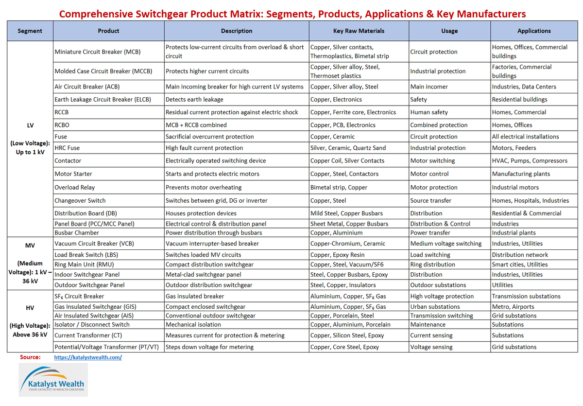 EkanshMittal_KW's tweet photo. Everyone talks about power generation. Few pay attention to companies that actually control, protect and distribute electricity

From homes and factories to solar plants, data centers and metros—nothing runs without switchgear

Let's decode India's switchgear opportunity

(1/n) https://t.co/IZmGhnW1mn