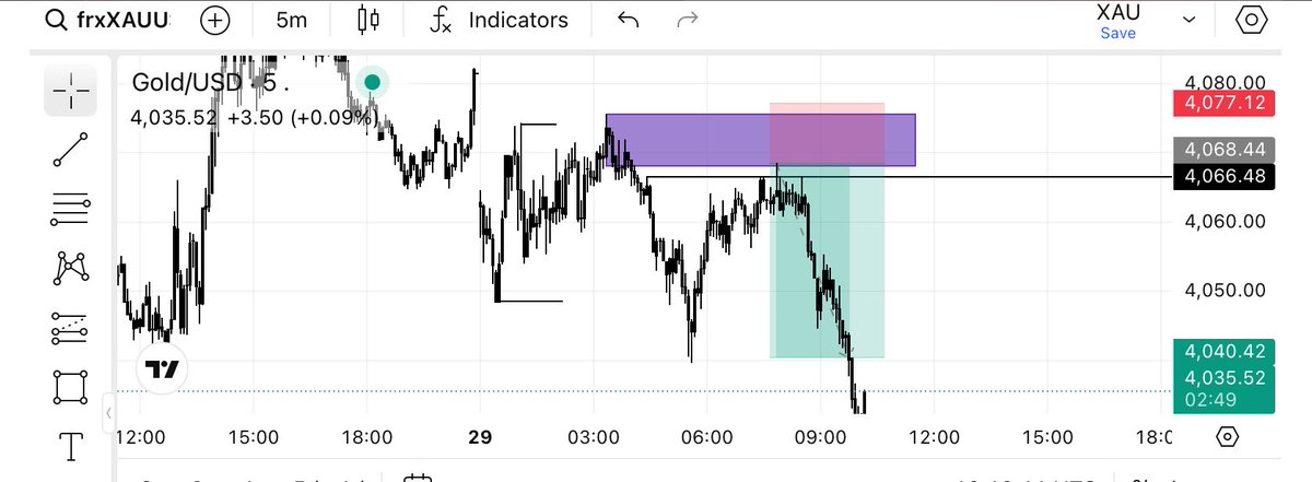 Basseytharula's tweet photo. XAUUSD🔻 https://t.co/ewQYm4elG5