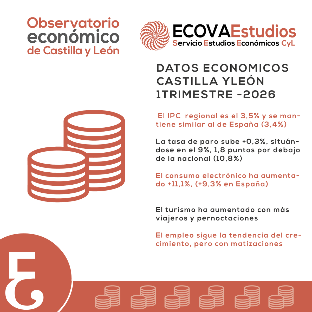 EcovaEstudios's tweet photo. 💼 Mercado de trabajo | Observatorio Económico de Castilla y León

El empleo continúa siendo uno de los motores del crecimiento económico. Más empleo impulsa el consumo, dinamiza la actividad y genera nuevas oportunidades para empresas y trabajadores.

#ObservatorioEconómico https://t.co/PiBnGkzmq6