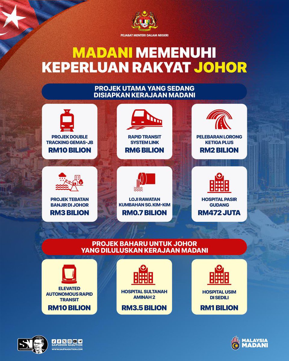 saifnasution's tweet photo. Johor terus melangkah ke hadapan dengan pelbagai projek berimpak tinggi yang bakal membawa manfaat besar kepada rakyat.

Di bawah Kerajaan MADANI pimpinan YAB Perdana Menteri, pelaburan dalam pembangunan infrastruktur, pengangkutan awam, kesihatan dan mitigasi banjir terus menjadi keutamaan demi meningkatkan kualiti hidup rakyat Johor.

Antara projek utama yang sedang dilaksanakan termasuk Projek Double Tracking Gemas-JB, Rapid Transit System (RTS) Link, pelebaran lorong ketiga PLUS, projek tebatan banjir Johor, Loji Rawatan Kumbahan Sungai Kim-Kim serta Hospital Pasir Gudang.

Komitmen Kerajaan MADANI terhadap pembangunan Johor terus diperkukuh menerusi kelulusan beberapa projek baharu berskala besar termasuk Elevated Autonomous Rapid Transit (E-ART), Hospital Sultanah Aminah 2 dan Hospital USIM di Sedili.

Pembangunan bukan sekadar angka dan nilai pelaburan, tetapi tentang bagaimana hasilnya dapat dirasai oleh rakyat melalui peluang pekerjaan, jaringan pengangkutan yang lebih cekap, akses kepada perkhidmatan kesihatan yang lebih baik serta kesejahteraan hidup yang terus dipertingkatkan.

Insya-Allah, Kerajaan MADANI akan terus bekerja keras memastikan setiap negeri, termasuk Johor, menikmati pembangunan yang mampan, inklusif dan memberi manfaat kepada seluruh rakyat.

#MalaysiaMadani 
#YakinMadani
#KementerianDalamNegeri 
#SaifNasution