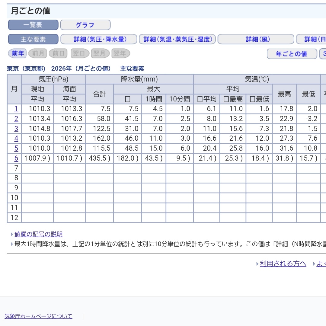 kodama_dango's tweet photo. 東京の今年の最高気温の平均
5月25.84℃
6月25.27℃（28日終了時点）
5月を下回っています

今日29日は最高気温27.2℃なので今の時点で25.33℃

計算したところ
明日の最高気温が40.6℃以上じゃないと5月の最高気温を上回れない

つまり今年の東京の6月は最高気温が5月を下回る事がほぼ確実です https://t.co/o5Ven24NwJ