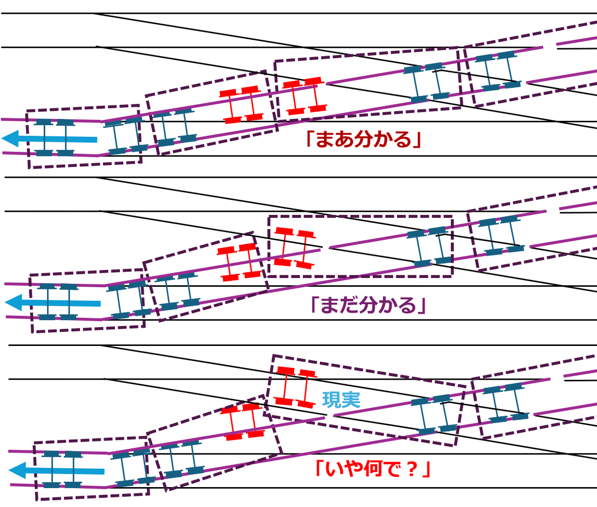 gpscycling's tweet photo. 【近鉄京都駅脱線事故】
焦点は3両目前側の車輪の脱線原因だと思います。 https://t.co/W04FMRajhM