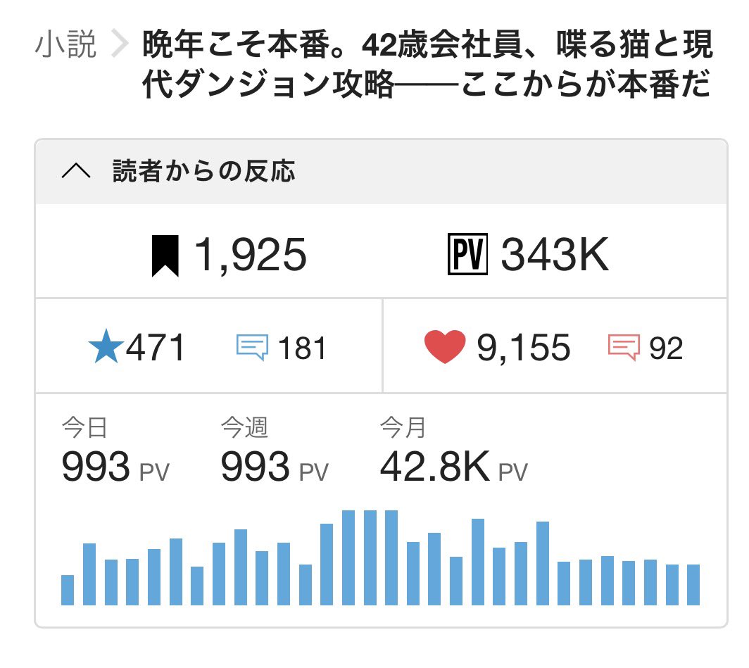 7noshiro's tweet photo. 応援コメントを閉じて1ヶ月半
本業が忙しく執筆もストップし、予約投稿だけで凌ぎつつXにも浮上しない日々でした

なのに、その間も🔖や❤️が増え続け、気がつけばブクマ2000、ハート10000が目前に……！
本当にありがとうございます。😭✨

昨日一昨日は執筆しました📝
エタらないように頑張ります https://t.co/yyqPs9QgfQ