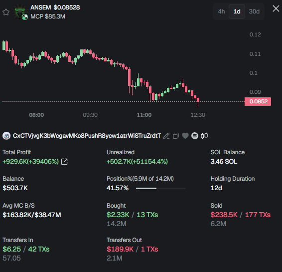 CryptoScamHuntO's tweet photo. $ANSEM (likely) topped at $128.6M. (!??) 🚨🚨🚨

The #1 holder has been slowly dumping since my post yesterday,

reducing his position from 9.2M tokens to 5.9M tokens,

locking in $430K in realized profit. 💰💰💰 https://t.co/Xso21FgDGJ