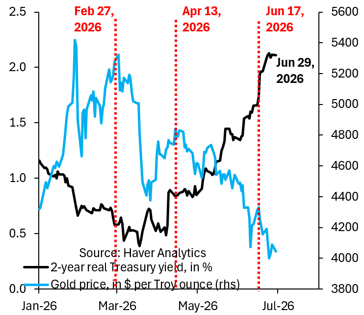 robin_j_brooks's tweet photo. The debasement trade is about central banks letting inflation run out of control, so markets head for safe havens in stuff like gold. What we're seeing now is the opposite. Real US interest rates are up sharply, which crushes gold. The "deflation trade..."
https://t.co/qc9mdTqN5j https://t.co/2o7BKcXg68