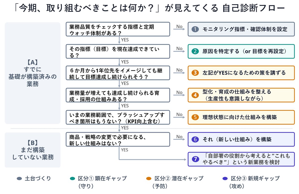 zoweb00's tweet photo. 僕はMGRの仕事を『担当領域の“理想”を示し、それと現状のGapを埋めていくこと』という風に定義しています。

でもって「現状とのGap」にも種類があると思ってまして

①顕在Gap＝直近の目標達成を実現のために埋めるGap
②潜在Gap＝目標達成”しつづける”ために埋めるGap
③新規Gap＝まだ業務構築してないが部署の役割を考えたら取り組むべきことと現状のGap

って言っても複雑なので、自分がいま「どのGapに向き合うべきか」を自己診断するフローチャートつくりました。

#図解 #パワポ #資料作成