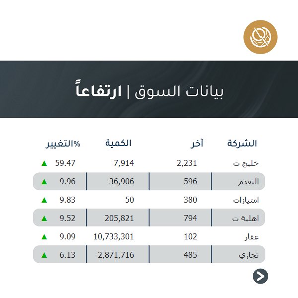 boursakw's tweet photo. ملخص أداء السوق العام
All Share Market Summary
.
 #بورصة_الكويت #الكويت
#boursakuwait #kuwait https://t.co/ZWgqCmKf5m