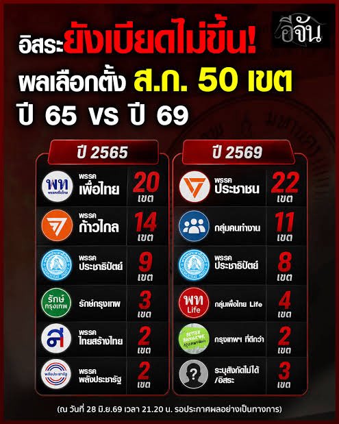 hellogoogle9's tweet photo. พรรคส้ม สก ลดจาก 14 เป็น 22
ส่วนพรรคตอแหล เพิ่มจาก 20 เป็น 4 
😭✌️ https://t.co/3YUrVrhDVg
