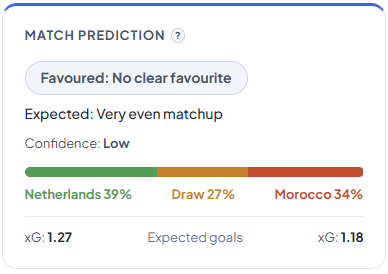 DedicatedBets's tweet photo. Netherlands vs Morocco might be the Round of 32 tie.

Both unbeaten. Both on 7 points. Both scoring freely.

Our model:
Netherlands 39%, Draw 27%, Morocco 34%

Very little between them, and Morocco are not a “dark horse” anymore. https://t.co/zVTJ299awc