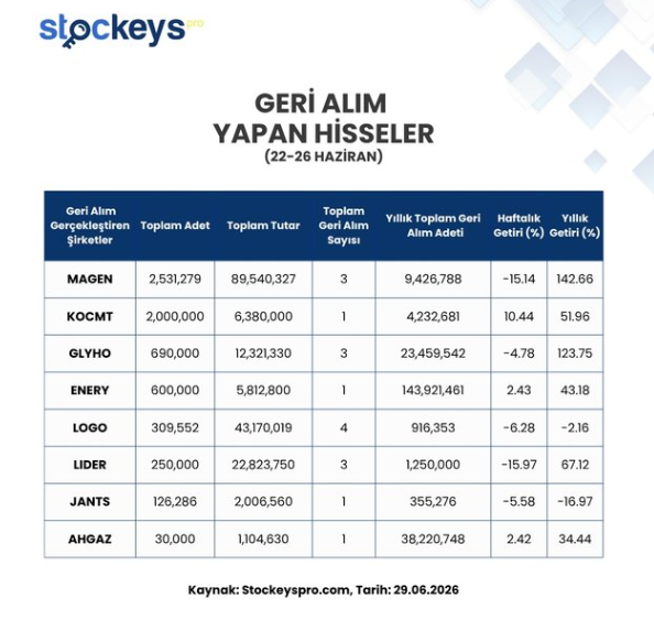Alcherainvest's tweet photo. Geçtiğimiz hafta 8 şirket geri alım yaptı! 

Geçtiğimiz hafta en yüksek geri alımı 2,531,279 adet ve 35.37₺ ortalama maliyet ile #MAGEN gerçekleştirdi. Şirketin geri alımlarının sermayesine oranı 0.0009 ve dolaşımdaki adede oranı 0.66'dır.

#MAGEN #KOCMT #GLYHO 
#ENERY #LOGO #LIDER 
#JANTS #AHGAZ👇🏻