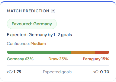 DedicatedBets's tweet photo. Germany scored 10 goals in the group stage. Paraguay scored just 2.

Now they meet in the Round of 32.

Our model:
Germany 63%, Draw 23%, Paraguay 15%

Germany are clear favourites, but the market is even stronger at 71%. https://t.co/C9bUslKYdd