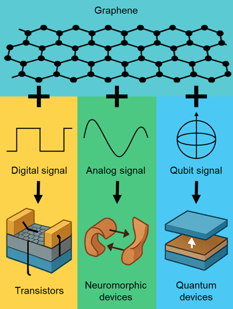 ScilightMt's tweet photo. 🎉Celebrating 126 years of the Nobel Foundation.

From the 2010 Nobel Prize in Physics to next-generation electronics, graphene continues to shape the future.

Recommended:
"Applications of Graphene in Post-Moore Electronic Devices"
https://t.co/K8T4ZJ0Eoy

#Graphene #NobelPrize https://t.co/MmQjuIagGq