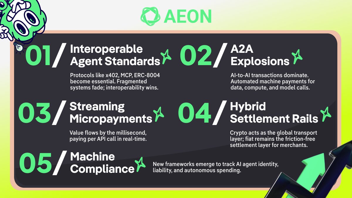 AEON_Community's tweet photo. How will money move when autonomous AI agents drive the economy? 🤖

We mapped out 5 defining AI payment trends for 2026 and beyond. As we approach to the explosion of Agent-to-Agent (A2A) micro-settlements, the financial infrastructure is shifting beneath our feet.

The paradigm is changing—and AEON is building the foundational settlement layer this new economy inherently requires.

Quick breakdown below 👇