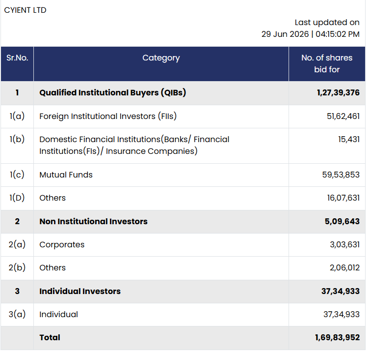 share_buyback's tweet photo. Cyient Ltd : Share Buyback Update
Day 4 (29-06-2026) demand details for Share buyback.
Keep tracking daily demand trends for better estimates of the final Acceptance Ratio (AR).
#Cyient #Cyientbuyback #BuybackAR #Buybackbids https://t.co/BXl4N1LblR
