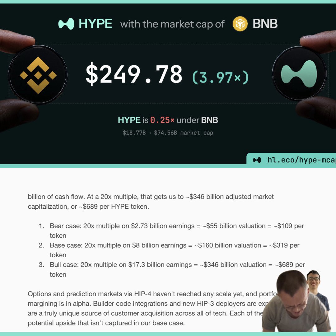 MavenHL's tweet photo. $HYPE only needs a 4x to flip $BNB and it’s already in motion. 

Recent @multicoin analysis valued HYPE with three scenarios:

•  Bear case: ~$109
•  Base case: ~$319
•  Bull case: ~$689

Just think about it: even their base case puts HYPE above $300 – which is more than enough to surpass BNB.

Fun fact: Multicoin called $BNB at $10 back in 2019. Now they’re projecting a 2028 base case of $319 for $HYPE.

I’m more than confident that in just two years Hyperliquid will grow into a platform that can compete head-to-head with Binance.

The alignment of market caps will happen naturally.

$HYPE is set to take $BNB throne in the next 2-3 years.