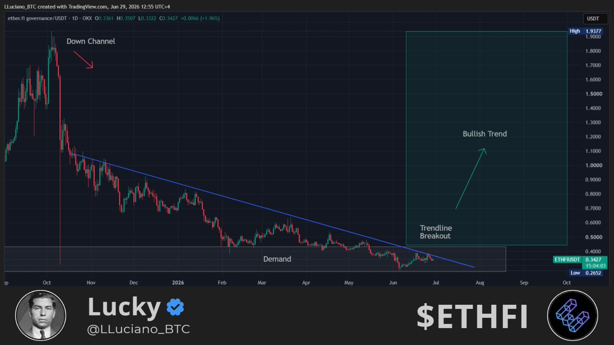 LLuciano_BTC's tweet photo. The strongest opportunities usually appear when attention is elsewhere. 

Eyes on $ETHFI.  

NFA. https://t.co/lgEkEzbZGU