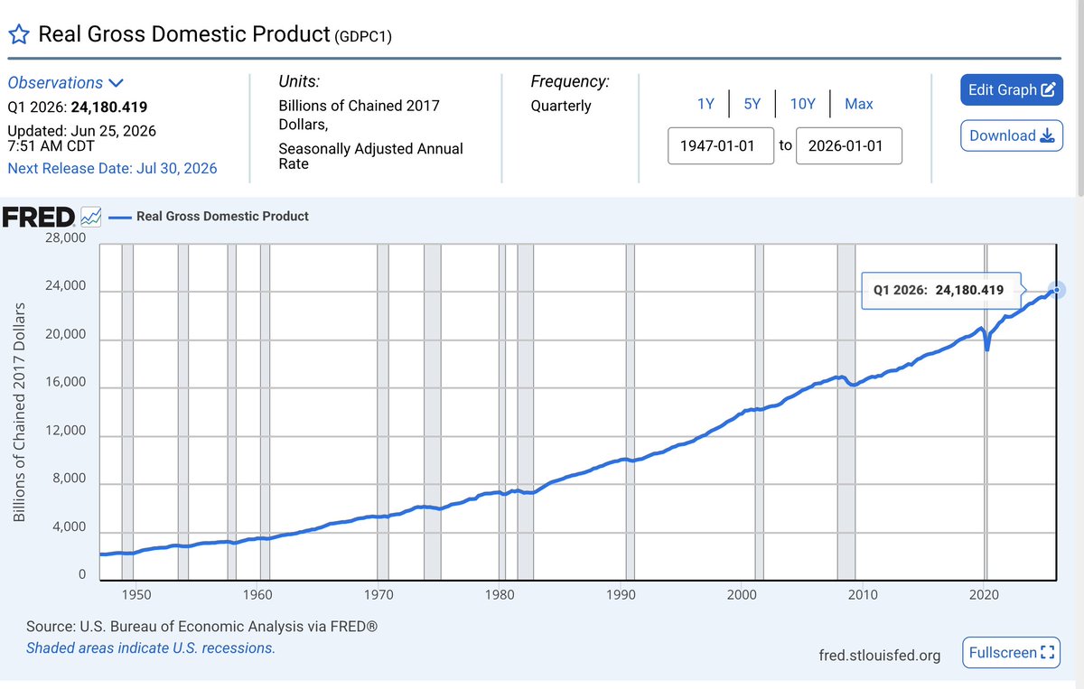 teortaxesTex's tweet photo. The US GDP in 2020: $21.06T; in 2025: $30.8T
PRC GDP in 2020: ¥101.6T; in 2025: ¥140.2T
The US grew by 46% and Chyna by 38%
In USD, 46% vs 30%! 
alas the US also had 29% of cumulative inflation, while Chyna ≈4.5%, so… ≈13% vs 32% "real growth"
You can tell any story with this https://t.co/ibBlsgZF2k